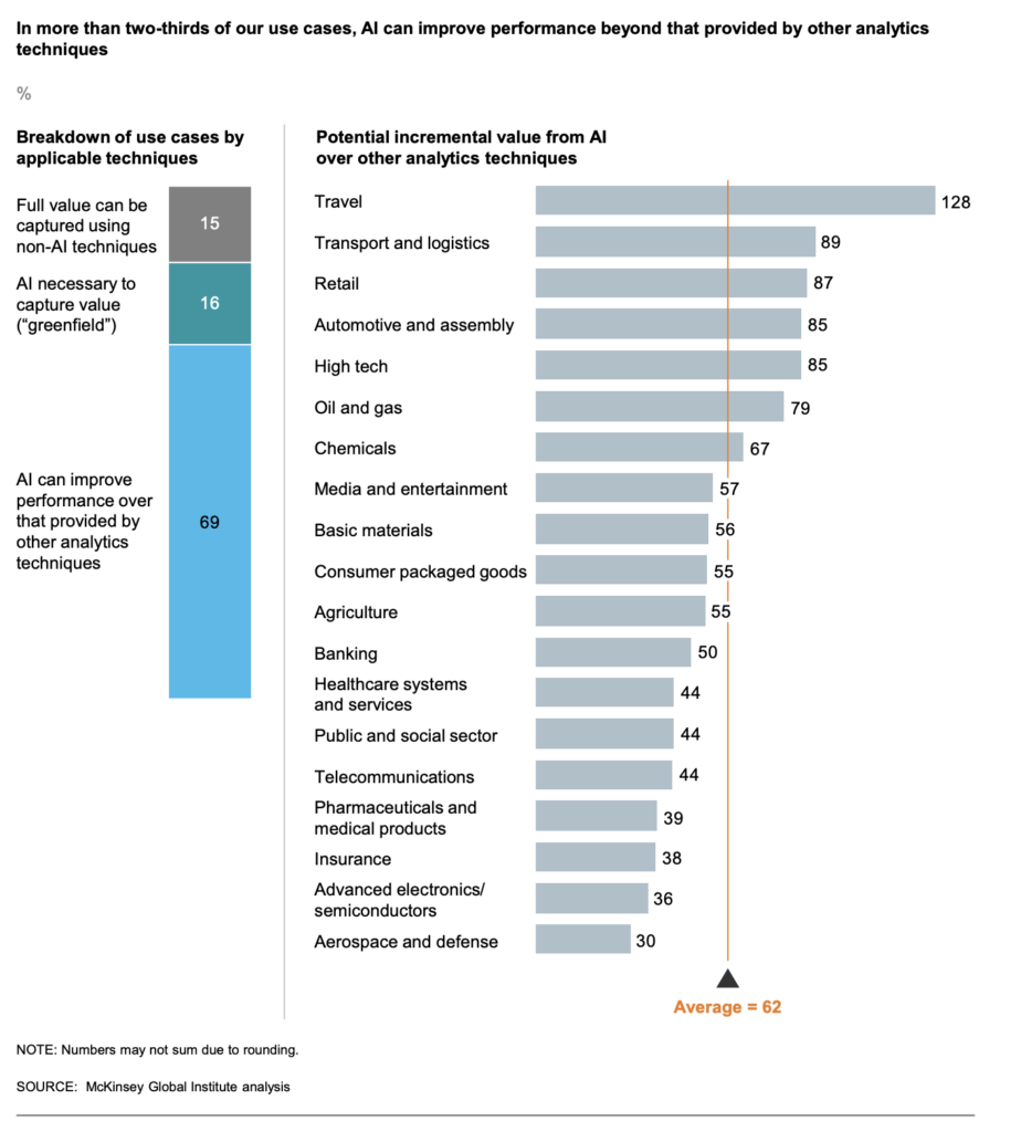 AI incremental value in hospitality, travel and other industries