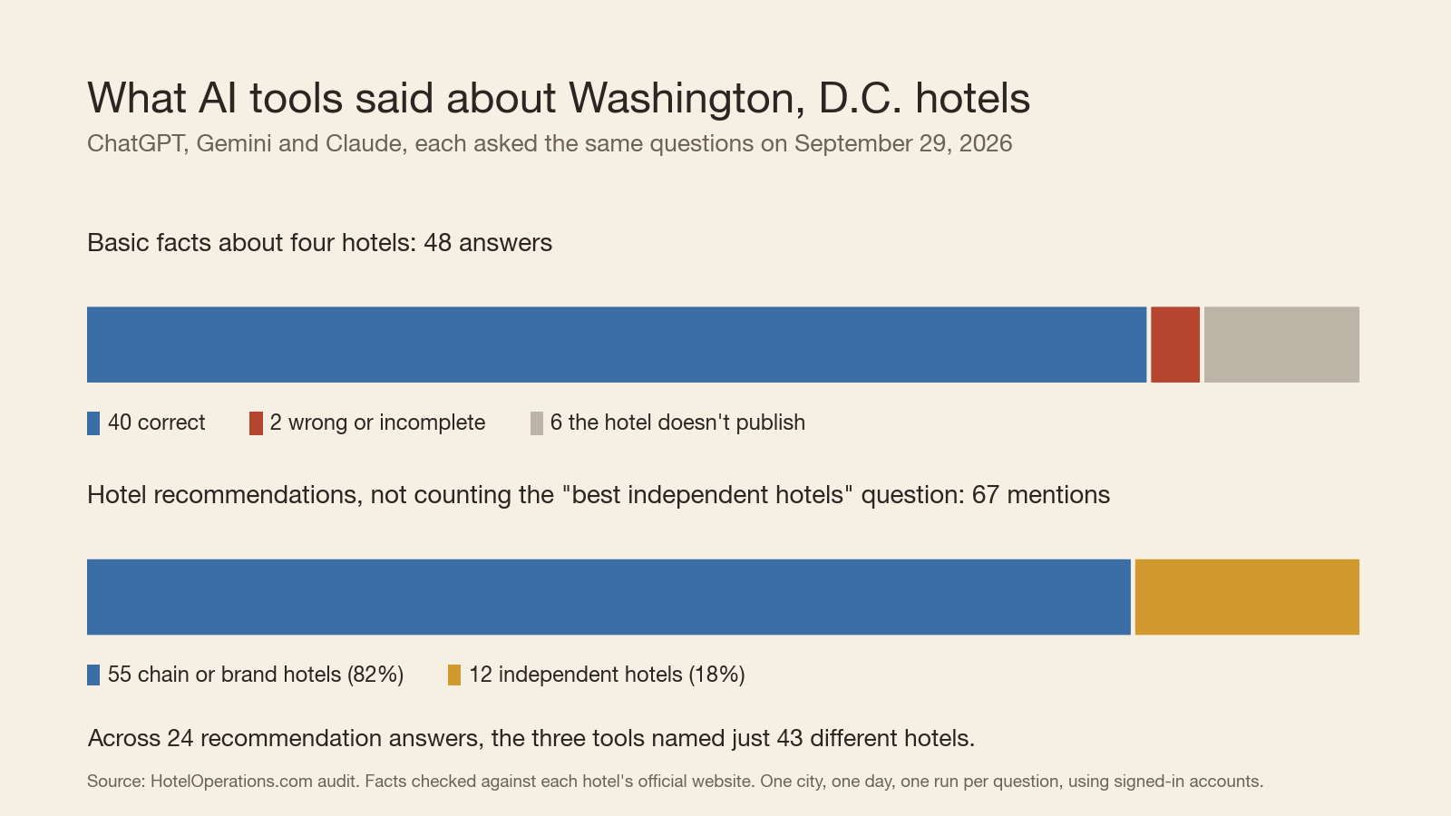 Chart: of 48 answers to basic hotel facts, 40 were correct, 2 wrong or incomplete, and 6 not published by the hotel. Of 67 hotel recommendations, 82% went to chain or brand hotels. The three AI tools named 43 different hotels across 24 answers.